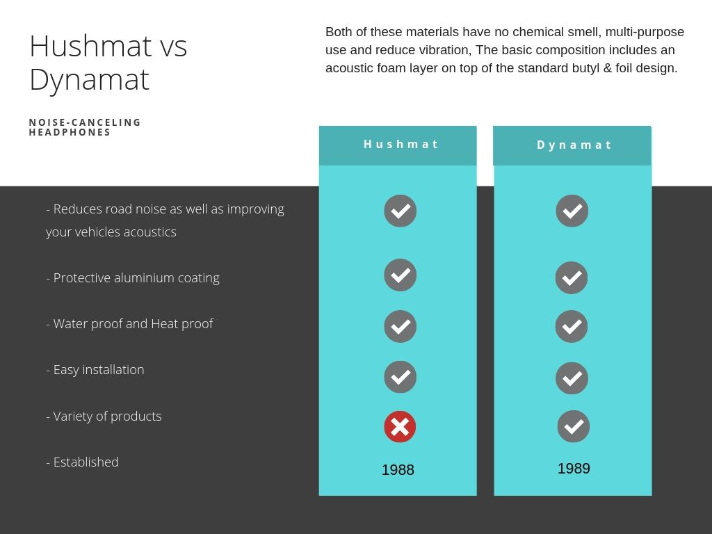 Comparison Chart Hushmat vs Dynamat