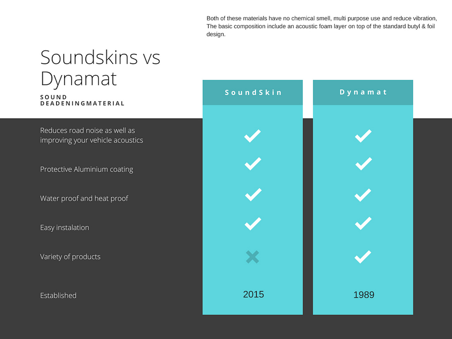 SoundSkins Vs Dynamat