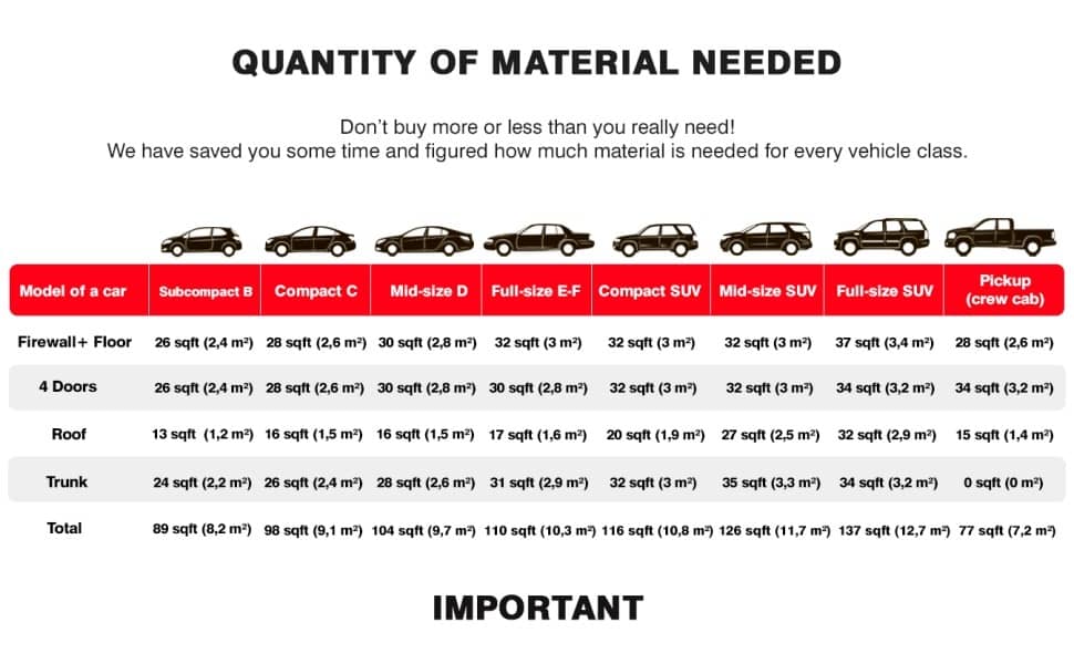 Noico material needed chart
